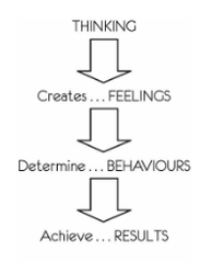 Thinking, Feeling, Results Diagram by Lindsay Tighe